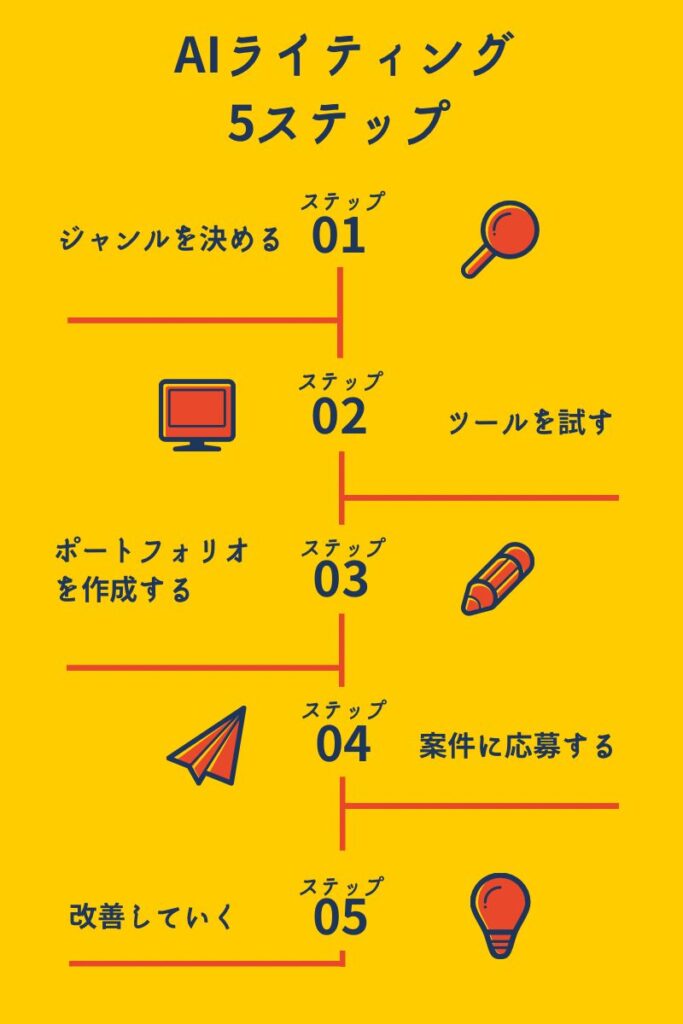 AIライティング副業を始めるための5ステップを図解したフロー